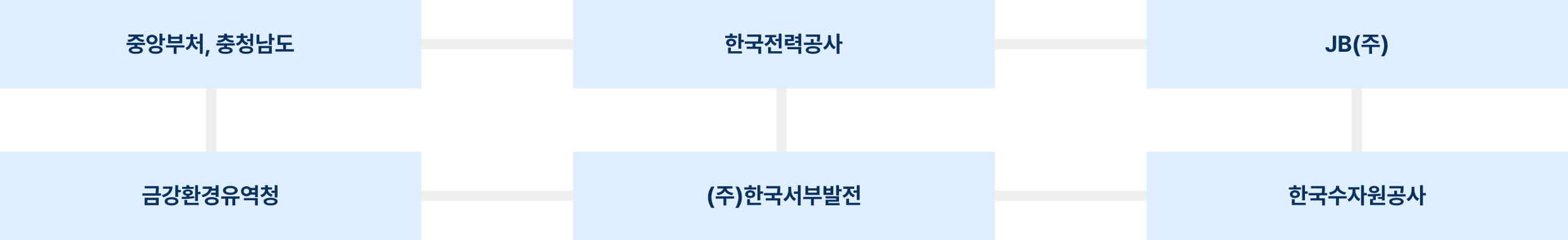 중앙부처, 충청남도 - 한국전력공사 - JB(주) - 금강환경유역청 -(주)한국서부발전 - 한국수자원공사
